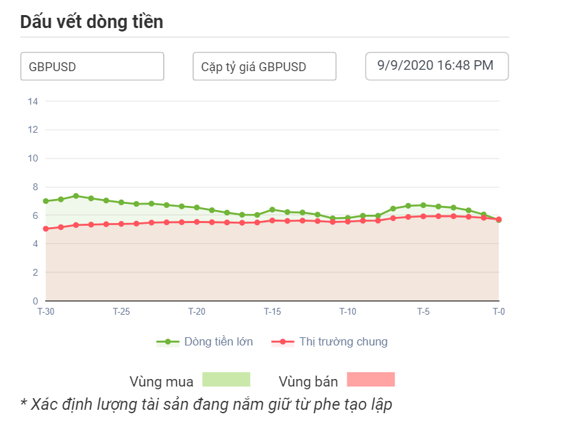 Dòng tiền lớn với GBPUSD 09.09.2020