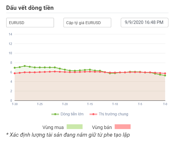 Dòng tiền lớn với EURUSD 09.09.2020