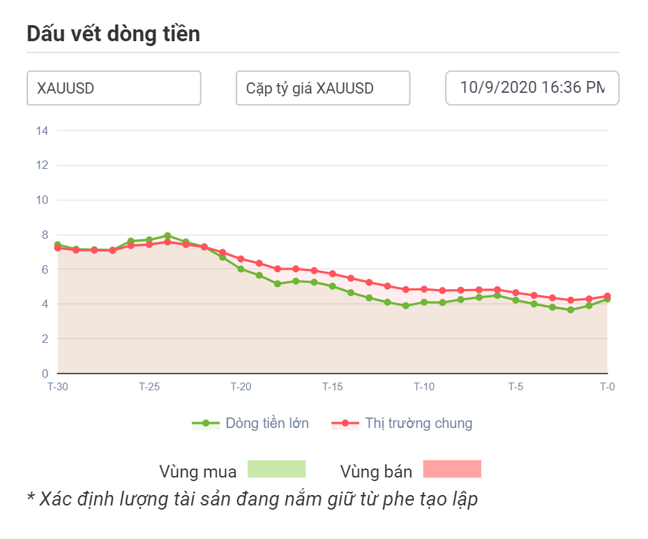 Dòng tiền tạo lập XAUUSD 10.09.2020