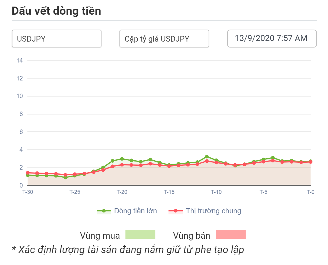 Dòng tiền lớn với USDJPY 13.09.2020