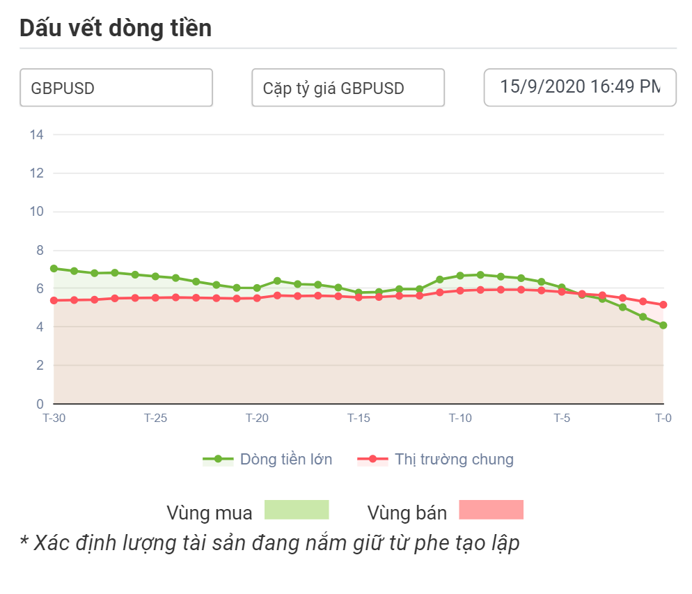 Dòng tiền lớn với GBPUSD 15.09.2020