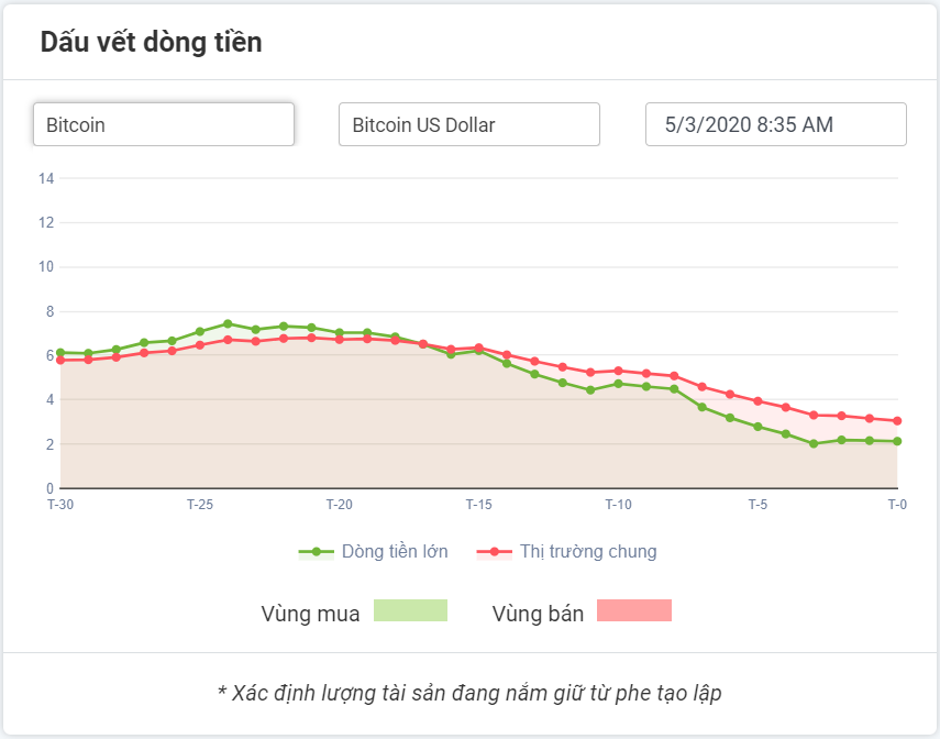 dấu vết dòng tiền