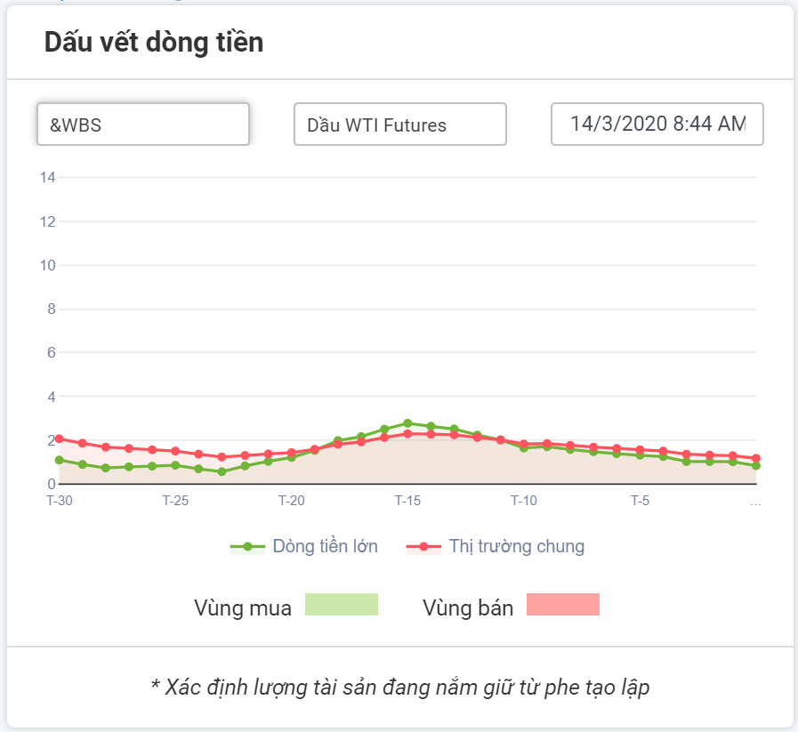 dấu vết dòng tiền dầu wti