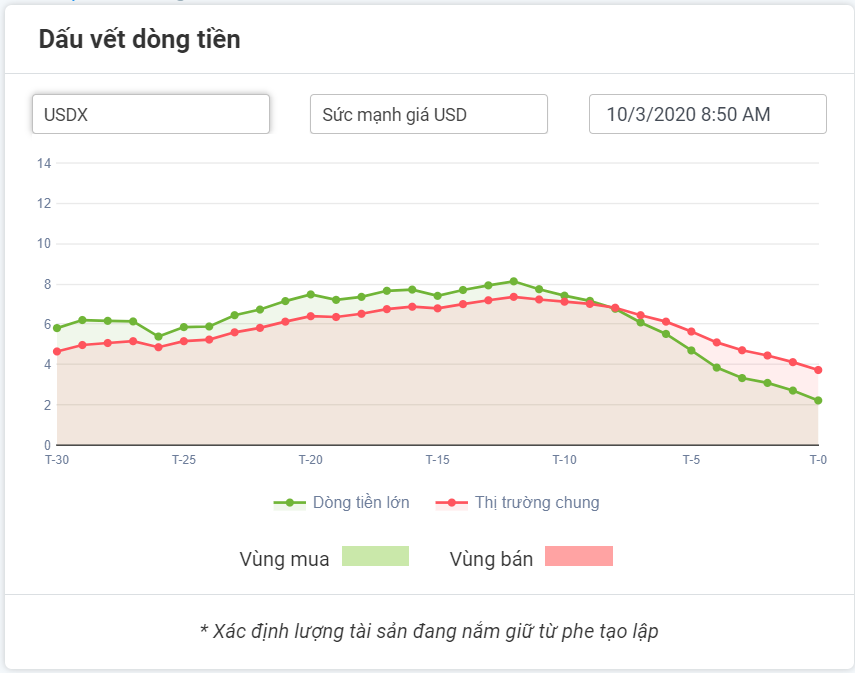 dấu vết dòng tiền usdx