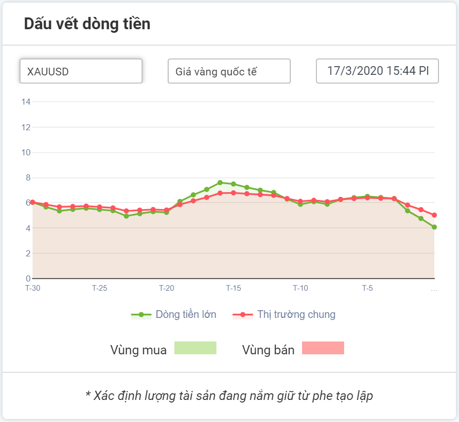 dấu vết dòng tiền vàng