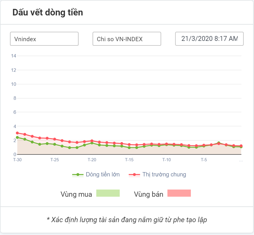 dấu vết dòng tiền vnindex