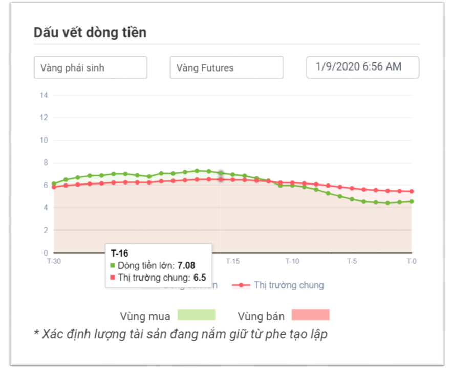 dấu vết dòng tiền dầu brent