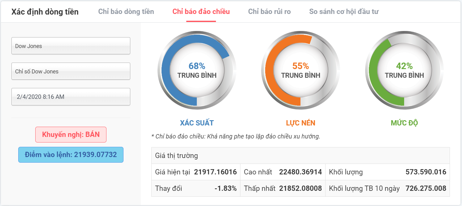 chỉ báo đảo chiều dow jones