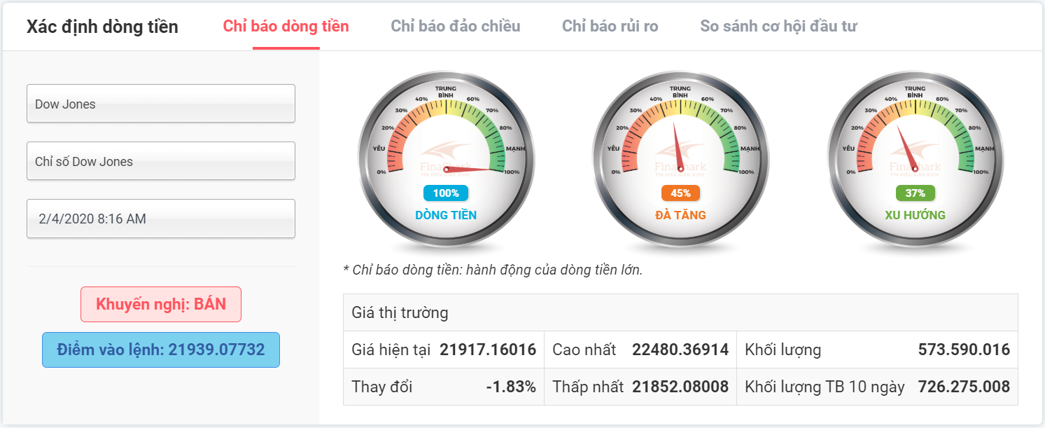 chỉ báo dòng tiền dow jones