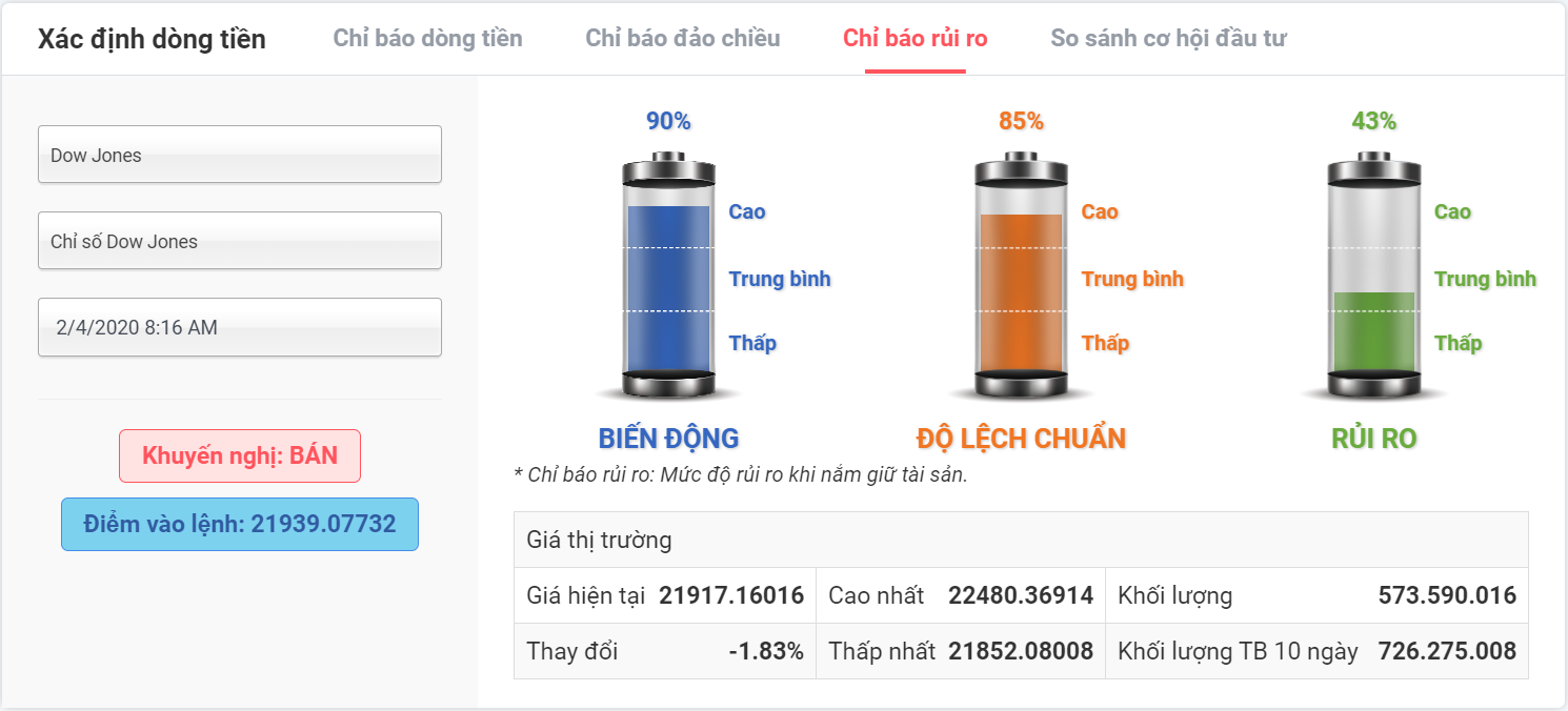 chỉ báo rủi ro