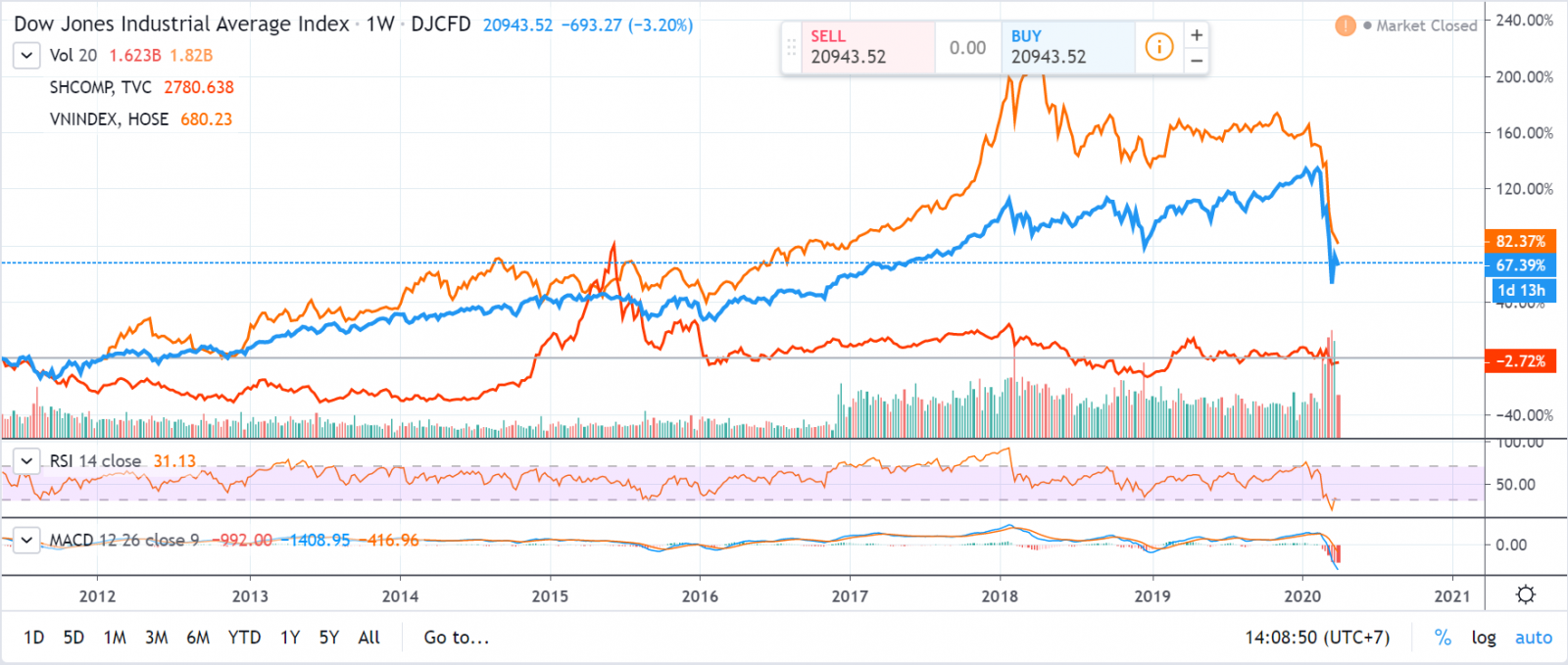 tương quan dow jones với các chỉ số khác