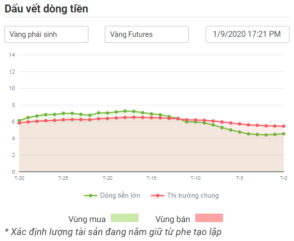 Dòng tiền tạo lập XAUUSD 01.09.2020