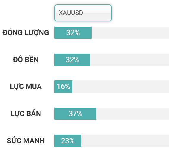 động lượng vàng