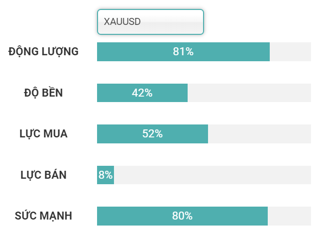 động lượng vàng