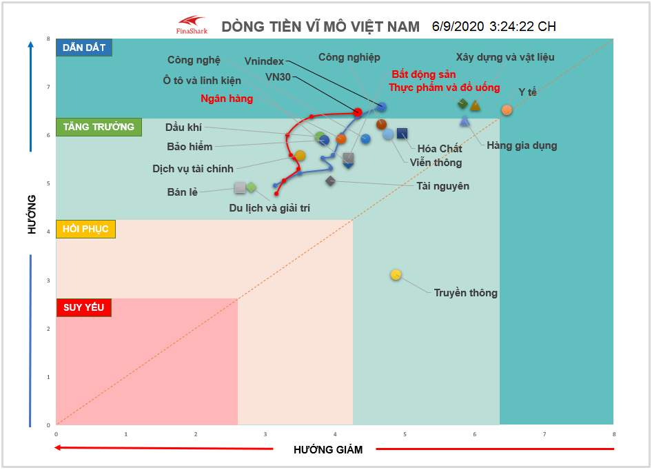 Dòng tiền vĩ mô Việt Nam