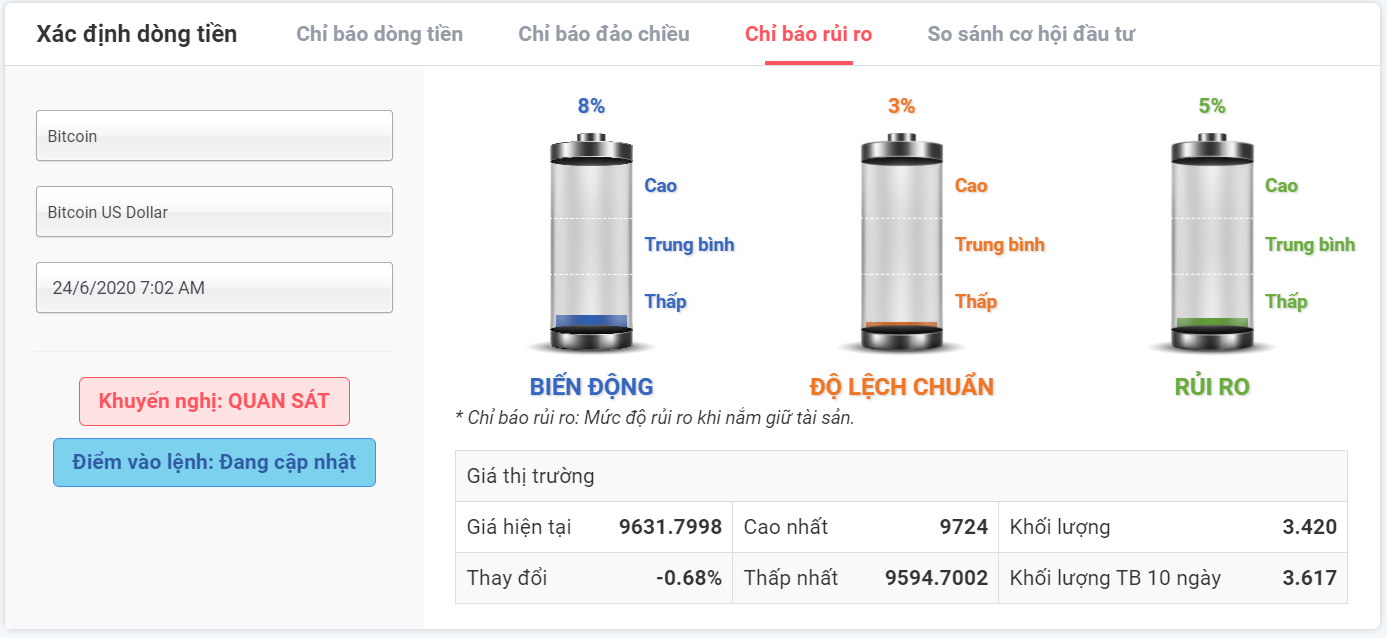 Rủi ro đầu tư với Bitcoin