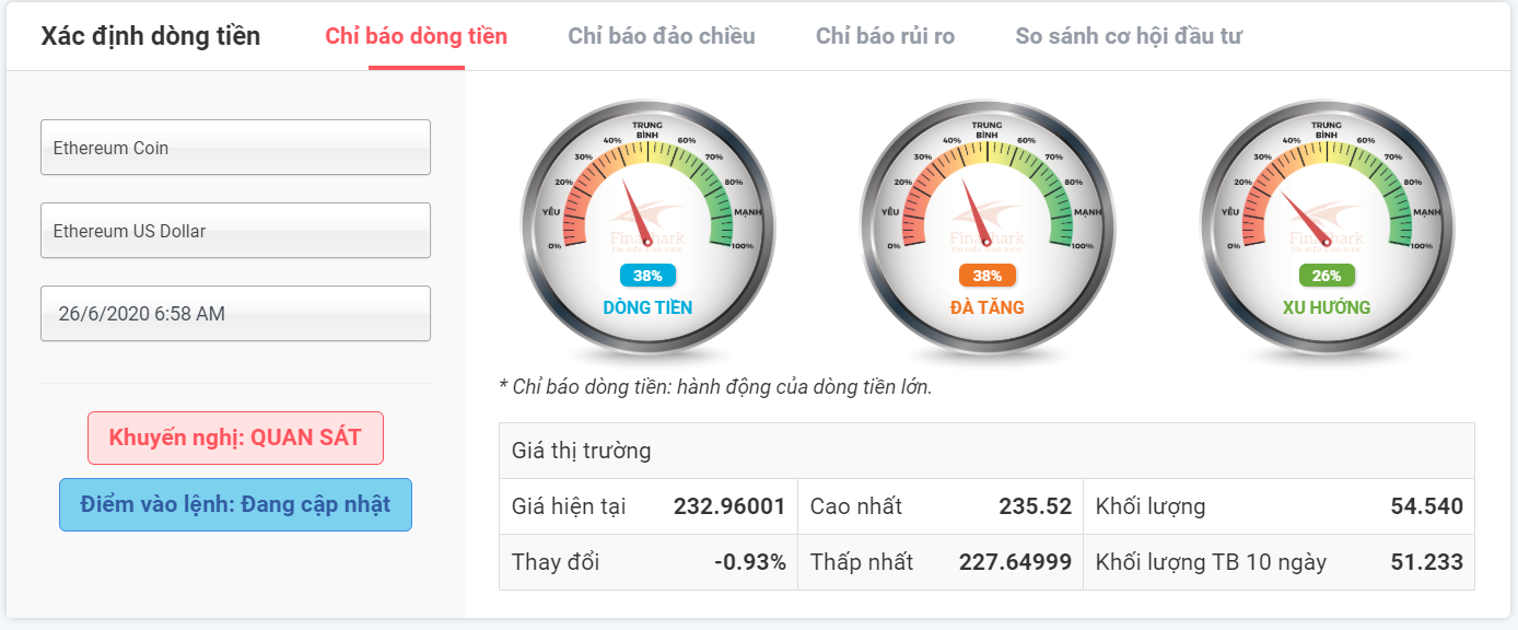 Xác định dòng tiền với ETHUSDT