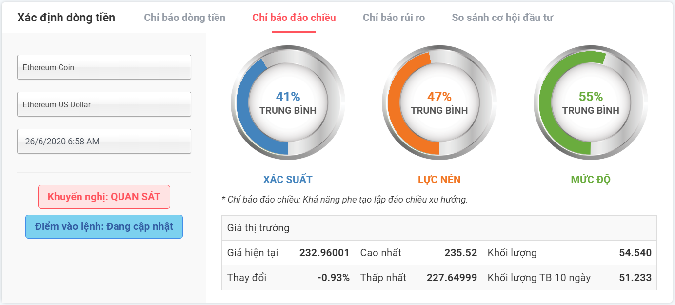 Xác suất đảo chiều với ETHUSDT