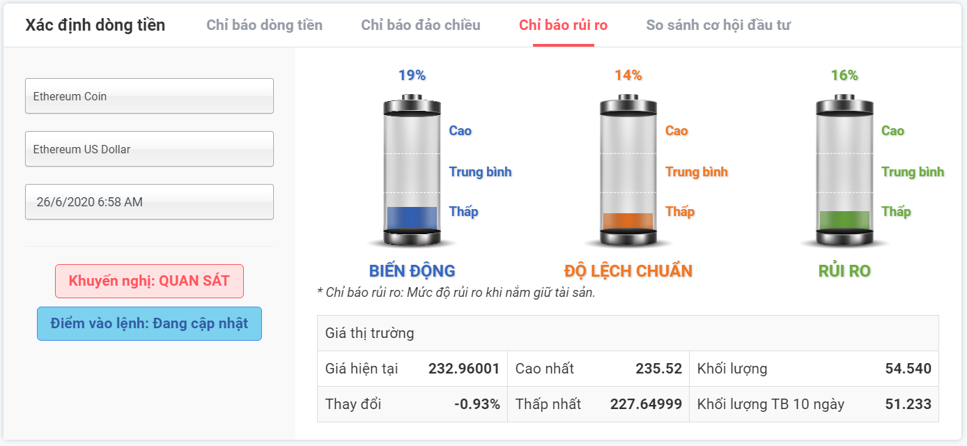 Rủi ro đầu tư với ETHUSDT