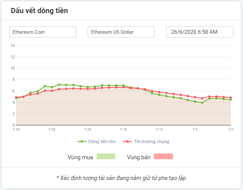 Dòng tiền lớn với ETHUSDT 26.06.2020