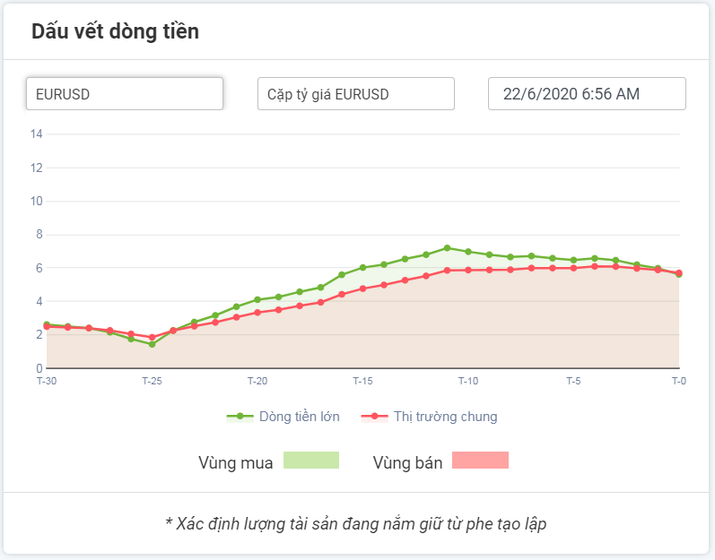 Xu hướng dòng tiền EURUSD