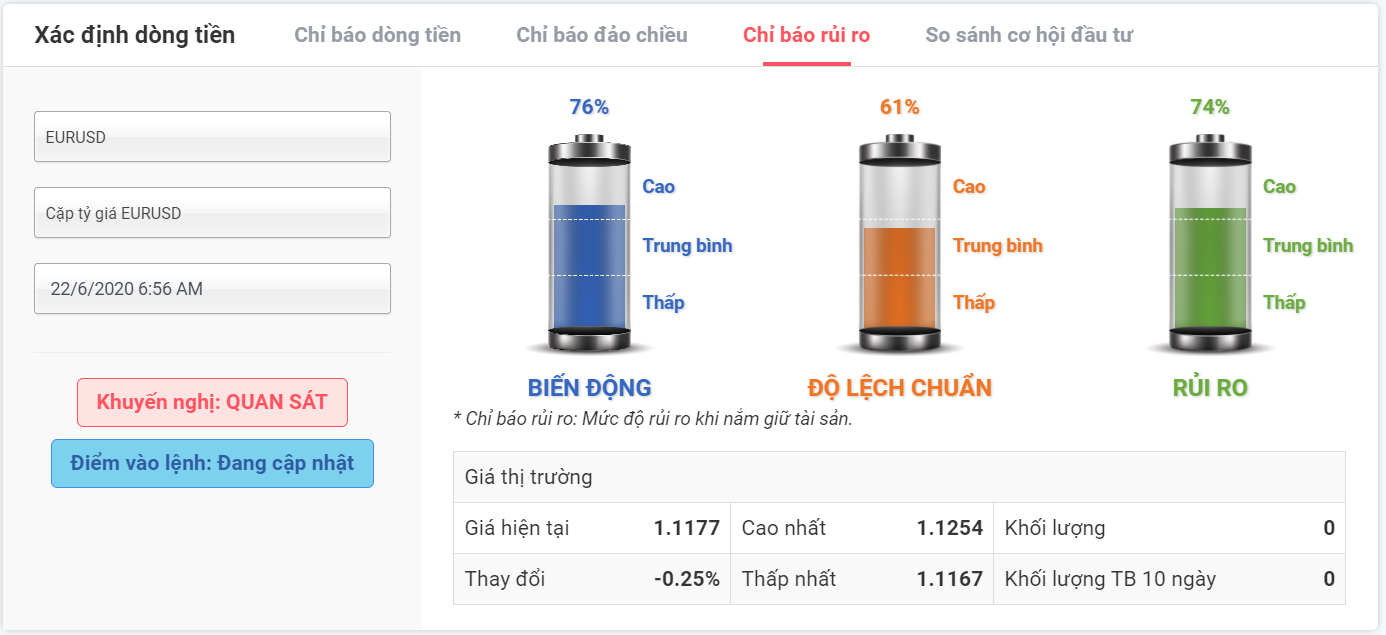 Rủi ro giao dịch với EURUSD