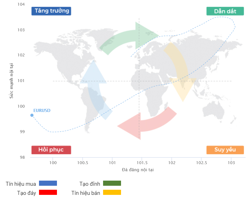 Chu kỳ tăng trưởng EURUSD