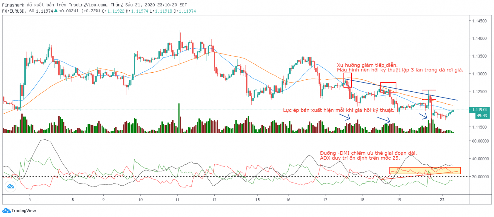 Phân tích kỹ thuật EURUSD 22.06.2020