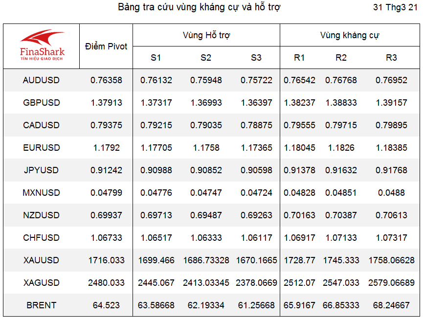 kháng cự hỗ trợ forex 31.03.2021