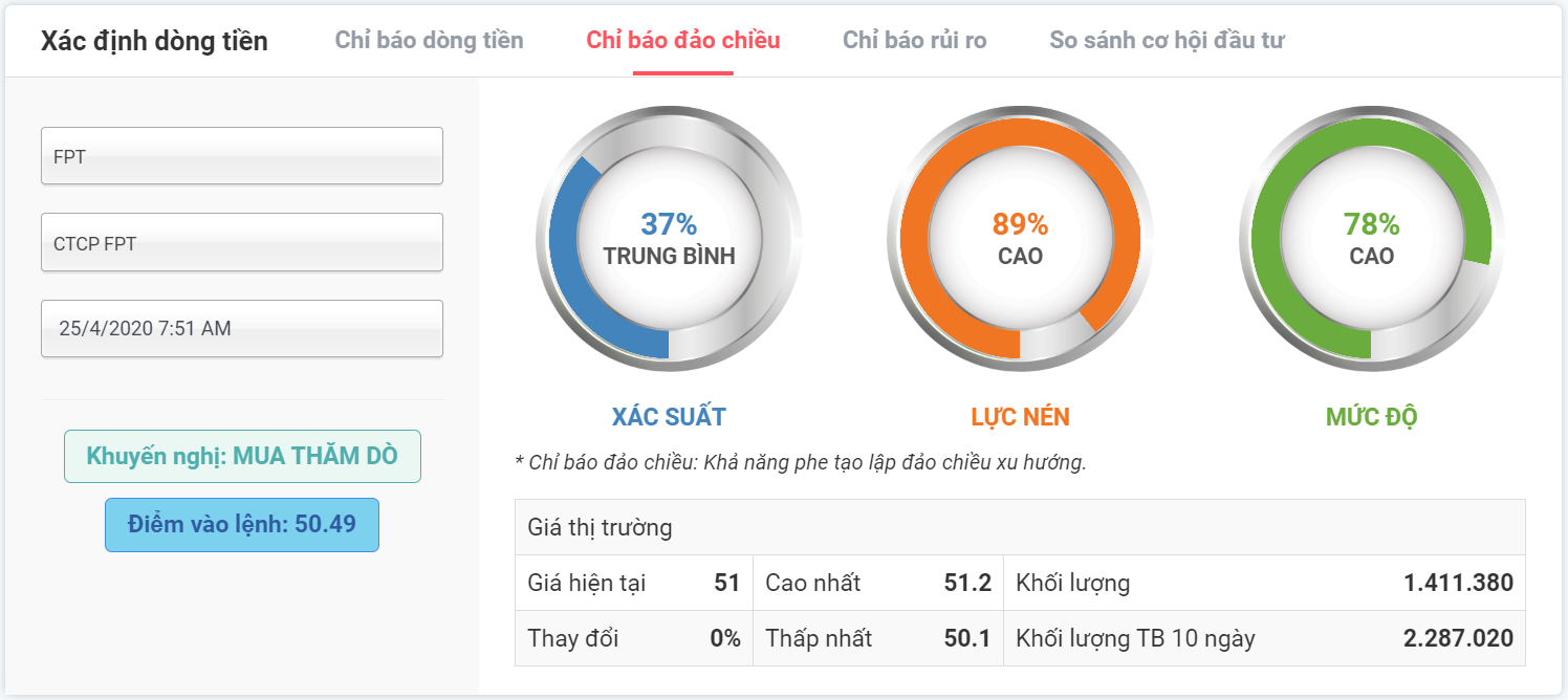 chỉ báo đảo chiều