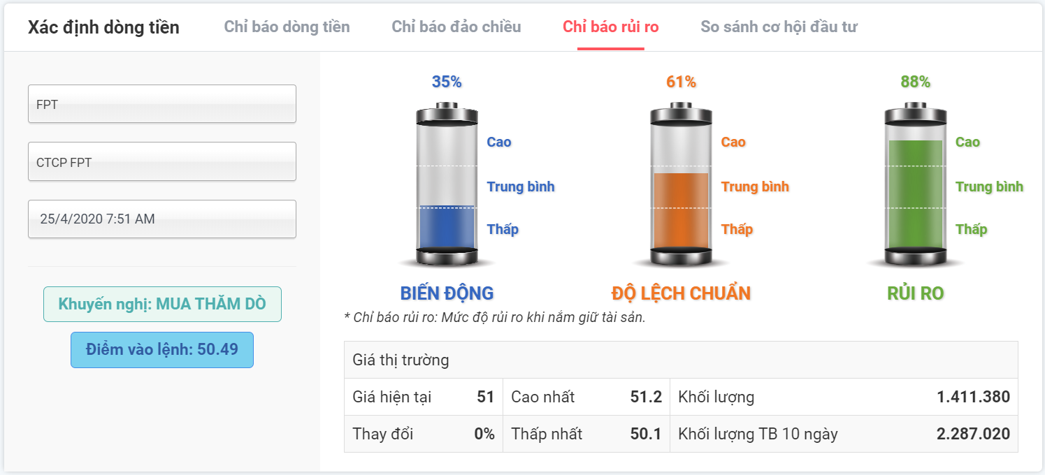 chỉ báo rủi ro