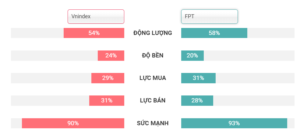 so sánh fpt với vnindex