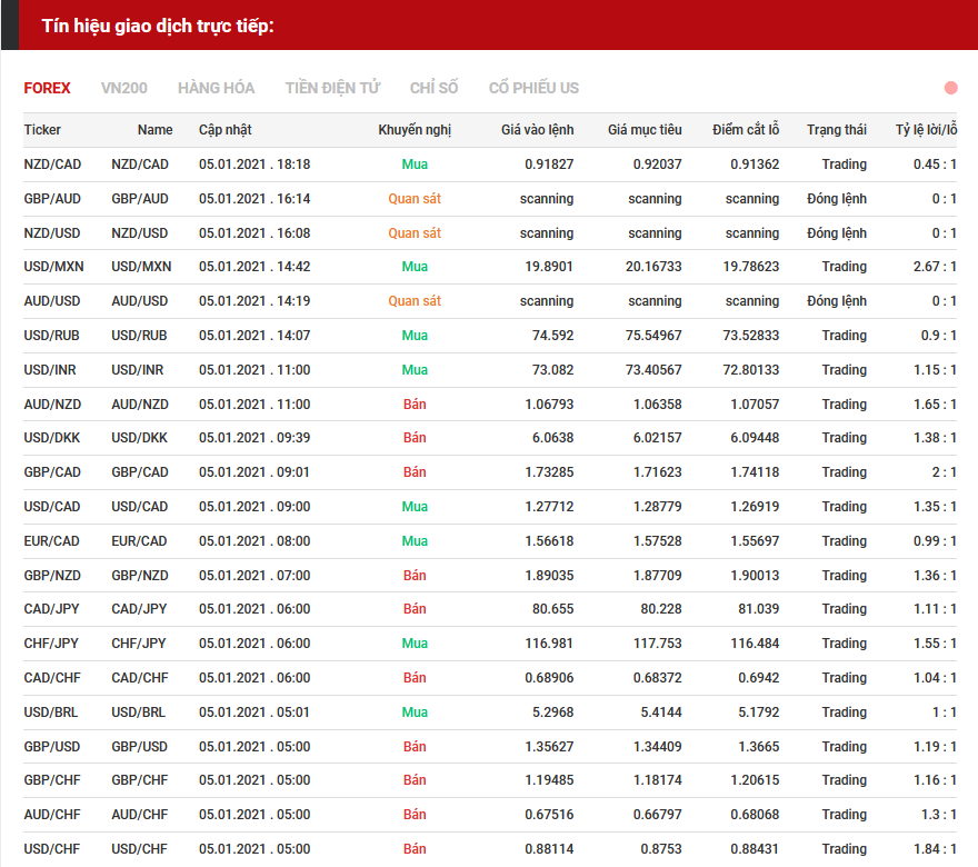 tín hiệu forex 0501