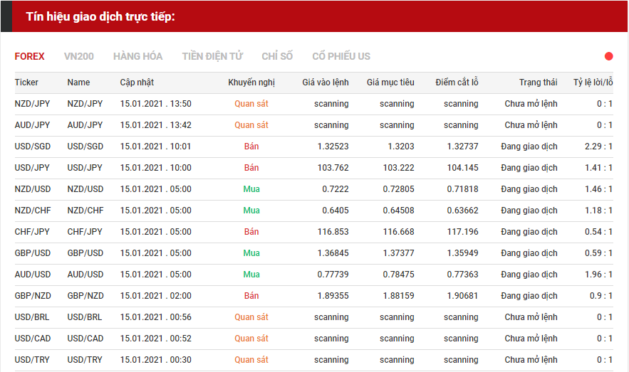 tín hiệu forex 1501