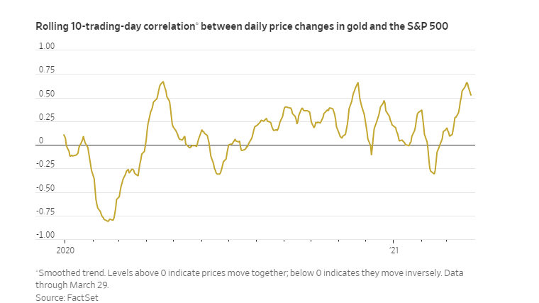 Tương quan của vàng và cổ phiếu