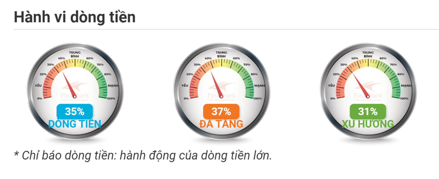 Hành vi dòng tiền Vàng XAUUSD 05.11.2020