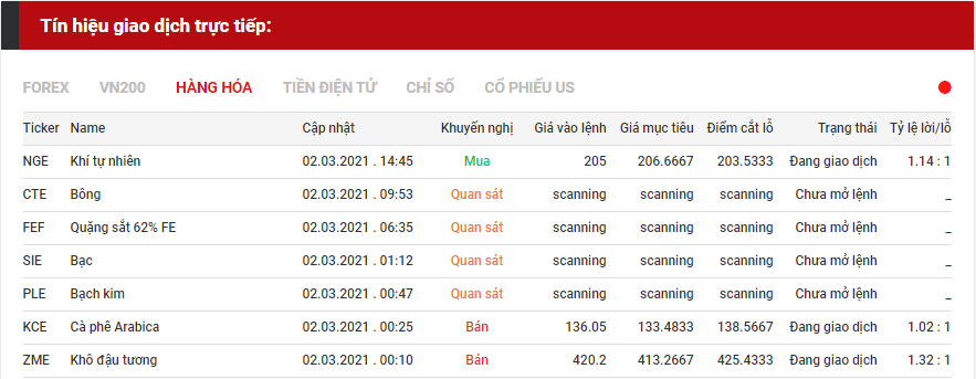 tín hiệu giao dịch hàng hóa 0203
