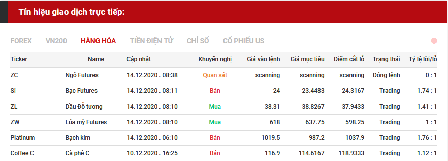 tín hiệu giao dịch hàng hóa 14.12