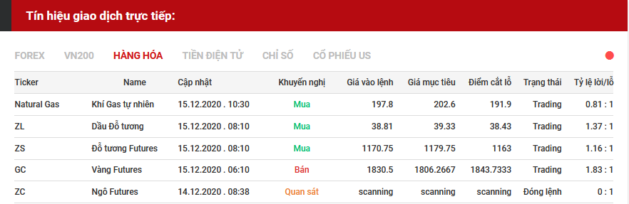 tín hiệu giao dịch hàng hóa 15.12