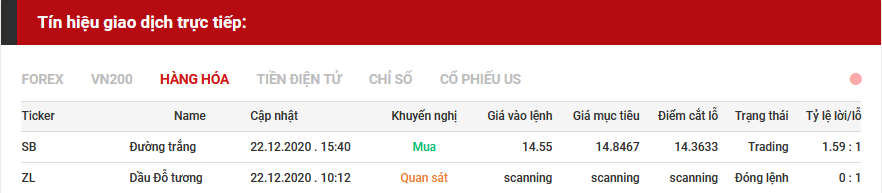 tín hiệu giao dịch hàng hóa 22.12