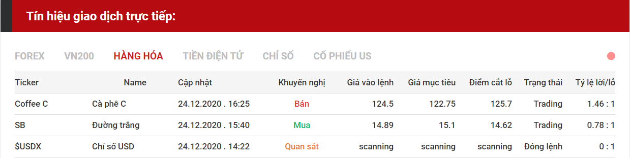 tín hiệu giao dịch hàng hóa 24.12