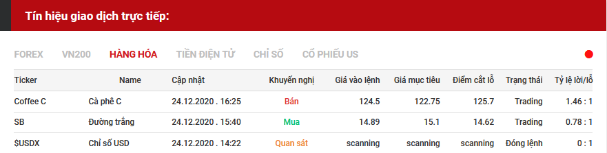tín hiệu giao dịch hàng hóa 25.12