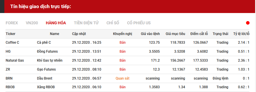 tín hiệu giao dịch hàng hóa 29.12
