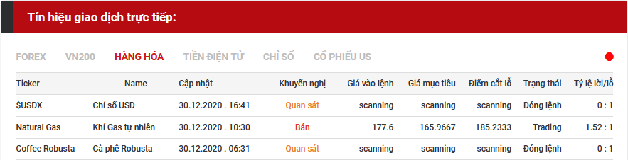 tín hiệu giao dịch hàng hóa 30.12