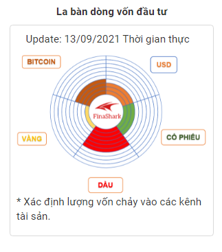 La bàn dòng vốn đàu tư toàn cầu