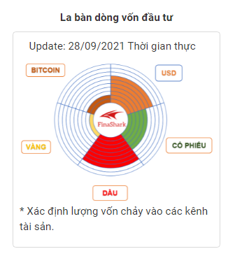 La bàn dòng vốn đầu tư