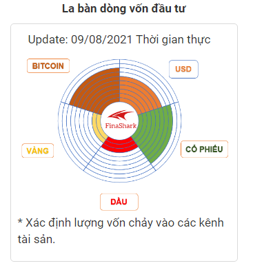 La bàn dòng vốn