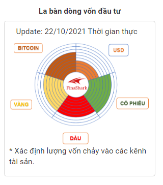 La bàn dòng vốn đầu tư