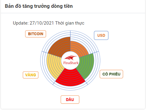 Bản đồ tăng trưởng dòng tiền