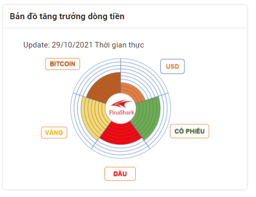 Bản đồ tăng trưởng dòng tiền